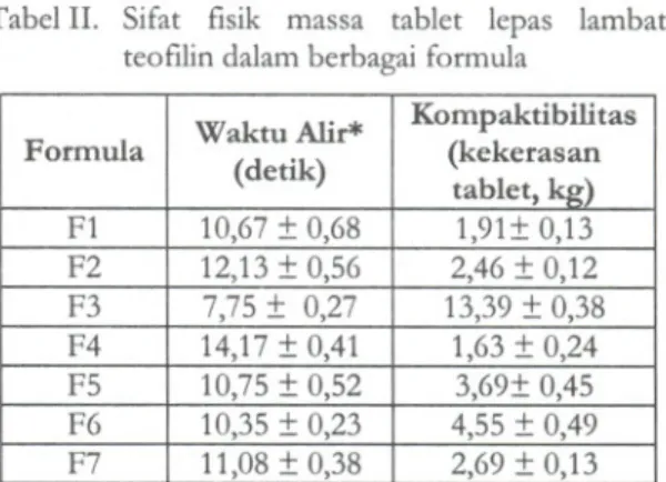 Tabel I. Formula sediaan lepas lambat teofilin dengan matrik HPMC, NaCMC dan Xanthan gum
