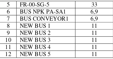 Tabel 3. 3 Data level tegangan bus di sistem eksisting Tursina 