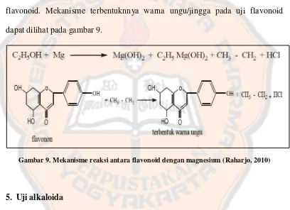 Gambar 9. Mekanisme reaksi antara flavonoid dengan magnesium (Raharjo, 2010) 
