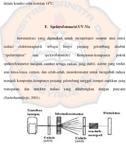 Gambar 3. Diagram Skematik Alat  Spektrofotometer (Gandjar dan Rohman, 2007)