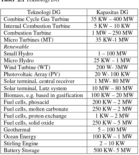 Tabel  2.1 Teknologi DG 