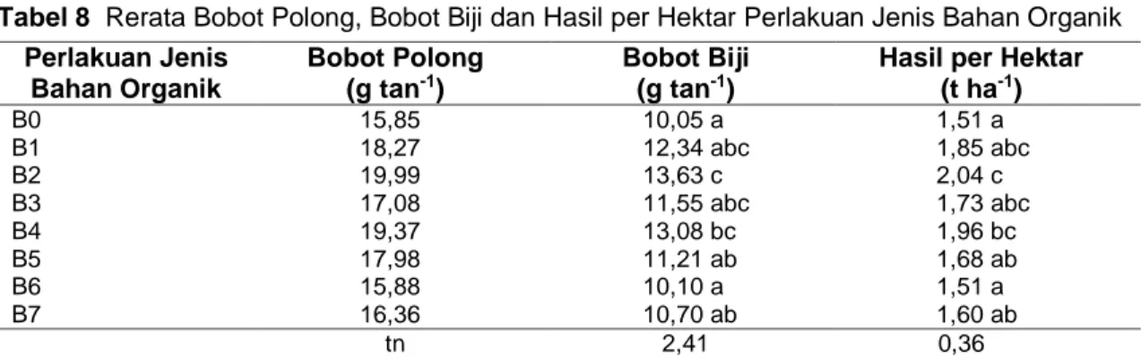 Tabel 8  Rerata Bobot Polong, Bobot Biji dan Hasil per Hektar Perlakuan Jenis Bahan Organik  Perlakuan Jenis  Bahan Organik  Bobot Polong  (g tan-1)  Bobot Biji (g tan-1) 