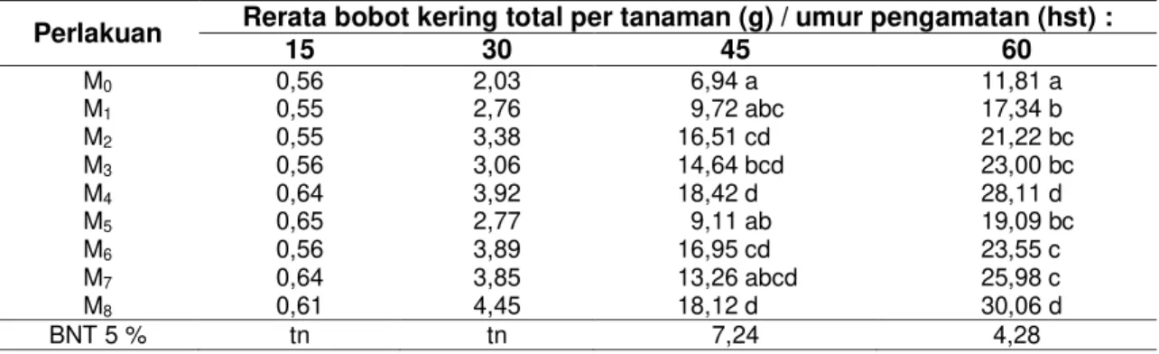 Tabel  2  Rerata  Bobot  Kering  Total  Per Tanaman  (g)  akibat  Kombinasi  Pemulsaan  Jerami  dan  Waktu Penyiangan pada Berbagai Umur Pengamatan 