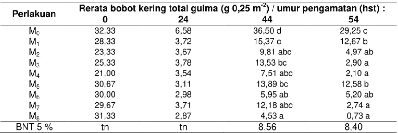Tabel 5 Rerata Bobot Kering Total Gulma (g 0,25 m -2 ) Akibat Kombinasi Pemulsaan Jerami dan  Waktu Penyiangan pada Berbagai Umur Pengamatan 