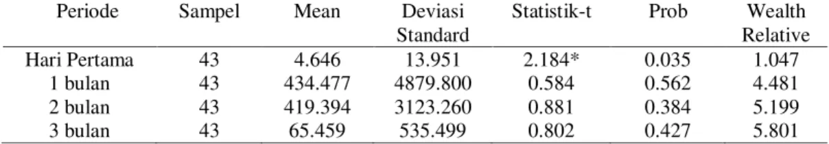 Tabel 1. Kinerja saham setelah IPO tahun  (Market  adjusted  abnormal  return  pada  harga    penawaran  perdana) 