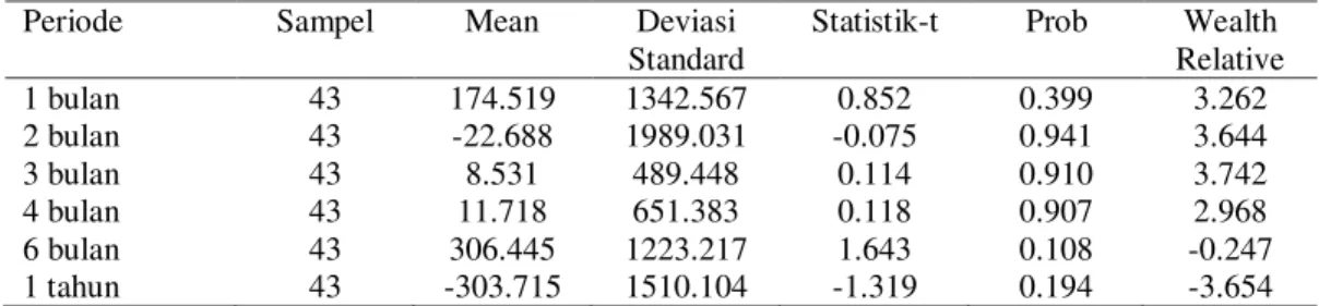 Tabel 4. Kinerja saham setelah IPO tahun  (Market  adjusted  abnormal  return  pada  harga  penutupan  hari pertama) 