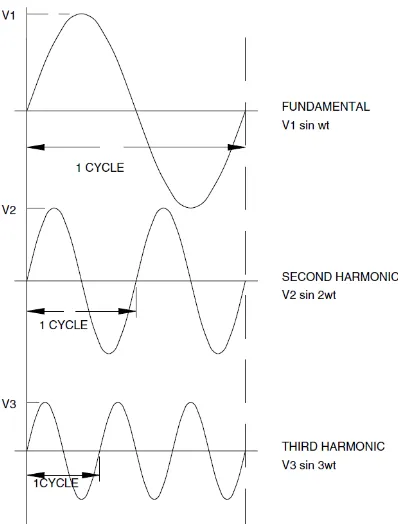 Gambar 2-1 Gelombang non-linier dengan menambahkan harmonisa ketiga frekuensi fundamental (C