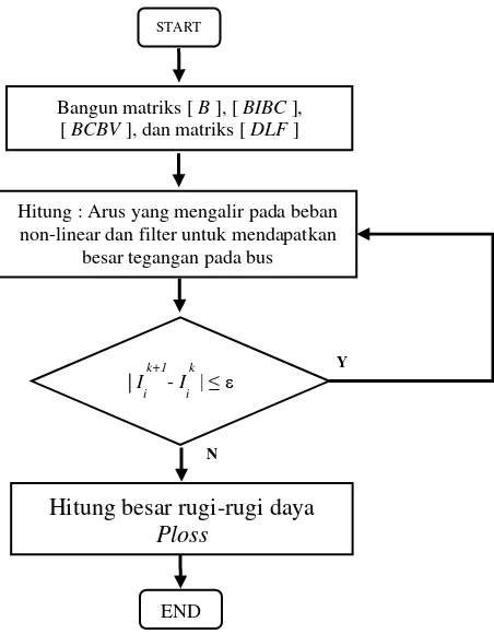 Gambar 3-2  Flowchart backward-forward sweep pada RDS. 