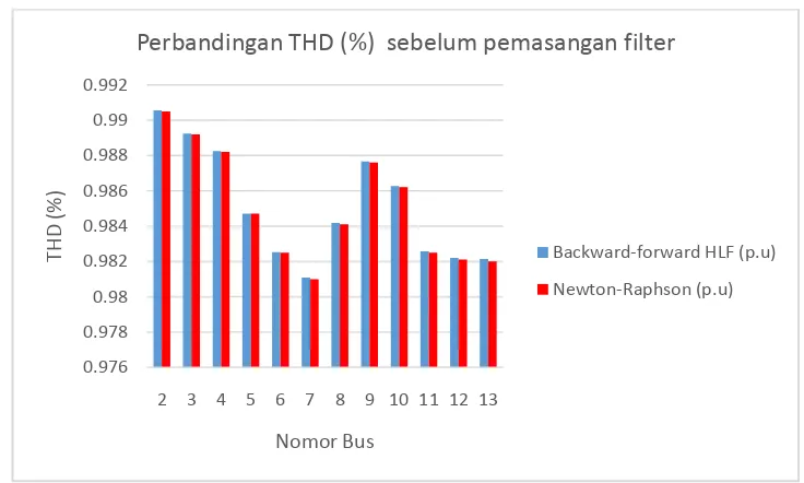 Gambar 4-3 Grafik perbandingan THD (%) backward-forward HLF dengan Newton-Raphson sebelum pemasangan filter