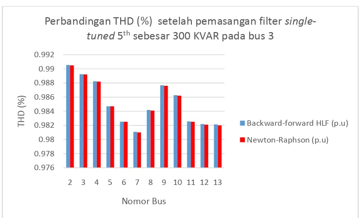 Tabel 4-7  Perbandingan tegangan rms backward-forward HLF dengan Newton-Raphson setelah pemasangan filter orde ke-5 pada bus 3 sebesar 300 KVAR