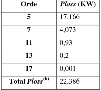 Tabel 4-8  Rugi-rugi daya (Ploss) pada tiap orde harmonisa setelah pemasangan filter single tuned order ke-5 pada bus 3 sebesar 300KVAR