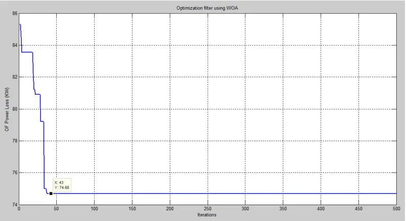 Gambar 4-7  Optimasi WOA dengan inisialisasi posisi secara acak ST filter 5th. 