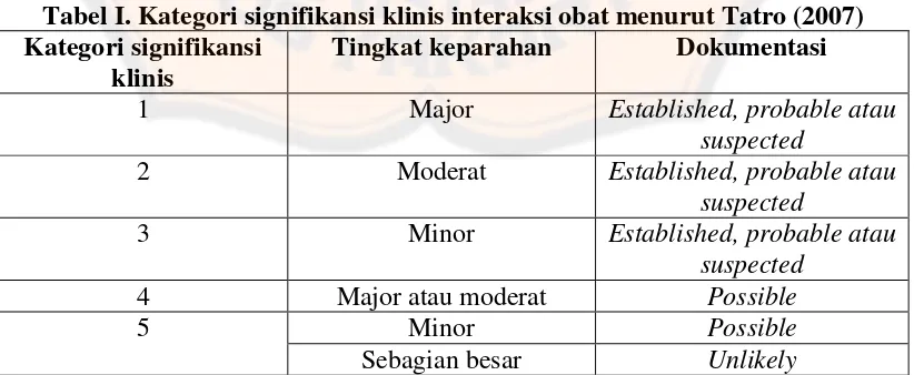 Tabel I. Kategori signifikansi klinis interaksi obat menurut Tatro (2007) 