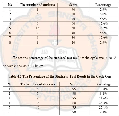 Table 4.7 The Percentage of the Students’ Test Result in the Cycle One 