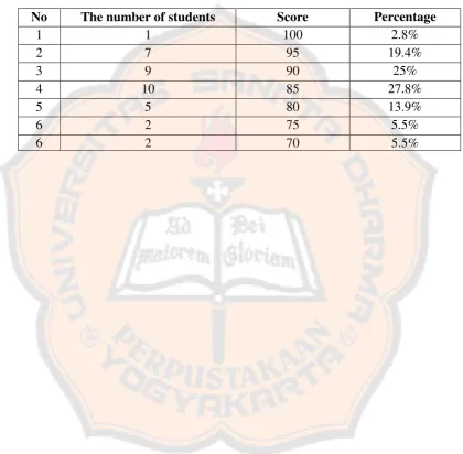 Table 4.8 The Percentage of the Students’ Test Result in the Cycle Two 