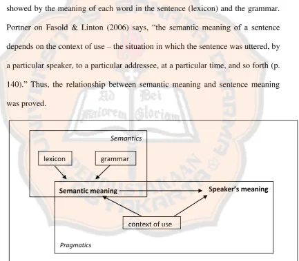 Figure 2.5: The Relationship of Semantic Meaning and Speaker’s Meaning (in Fasold & Linton: 2006) 