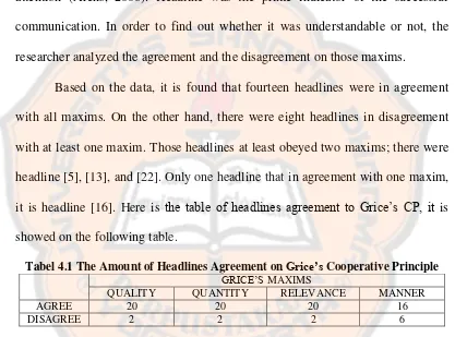 Tabel 4.1 The Amount of Headlines Agreement on Grice’s Cooperative Principle  