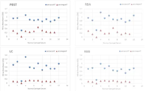Gambar 1. Distribusi sampel seropositif dan seronegatif hasil ELISA Surra dengan konjugat anti bovine IgG-HRP