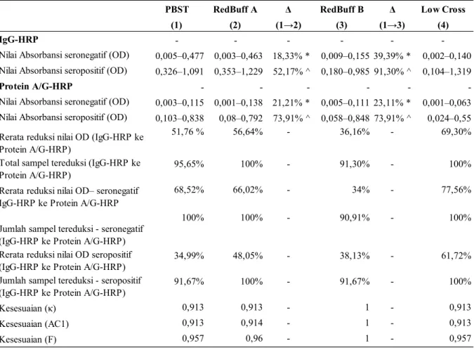 Tabel 1. Ringkasan deskripsi data perbandingan penggunaan konjugat anti bovine IgG-HRP dan protein A/G- A/G-HRP dengan berbagai larutan  dapar pengencer