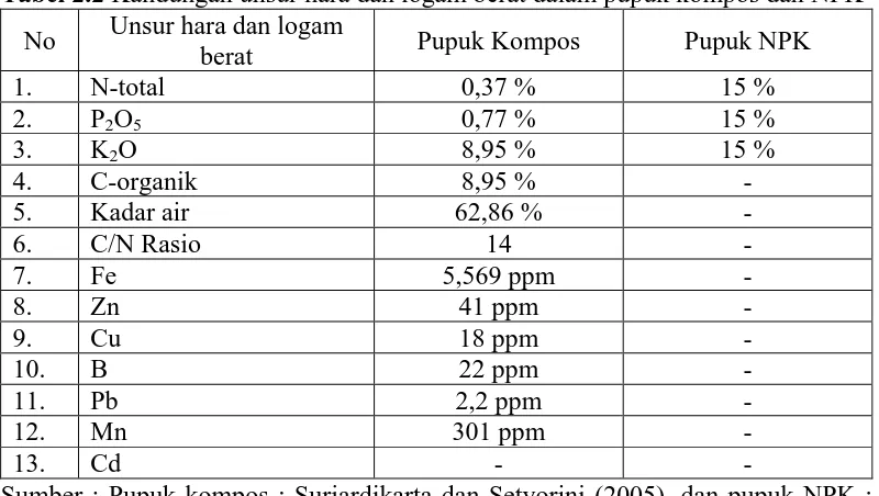 Tabel 2.2 Kandungan unsur hara dan logam berat dalam pupuk kompos dan NPK Unsur hara dan logam 