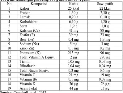 Tabel 2.6 Kandungan gizi setiap 100 g kubis dan sawi putih No Komposisi Kubis  
