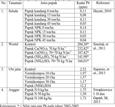 Tabel 2.7 Pengaruh pemupukan terhadap penyerapan timbal pada tanaman No Tanaman Jenis pupuk Kadar Pb Referensi 