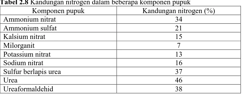 Tabel 2.8 Kandungan nitrogen dalam beberapa komponen pupuk Komponen pupuk Kandungan nitrogen (%) 