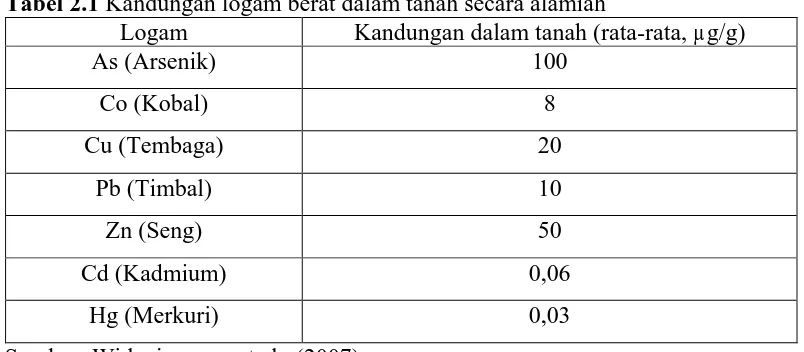 Tabel 2.1 Kandungan logam berat dalam tanah secara alamiah Logam Kandungan dalam tanah (rata-rata, µg/g) 