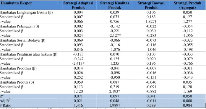 Tabel 3  Analisis Regresi antara Hambatan Ekspor dan Strategi Produk 
