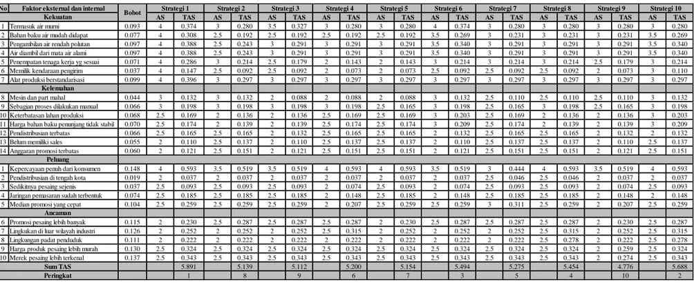 Tabel 4 Matriks QSPM CV. Al-Abrar 