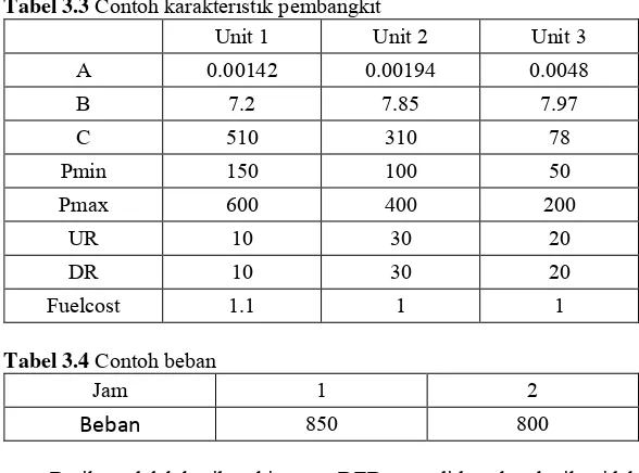 Tabel 3.3 Contoh karakteristik pembangkit 