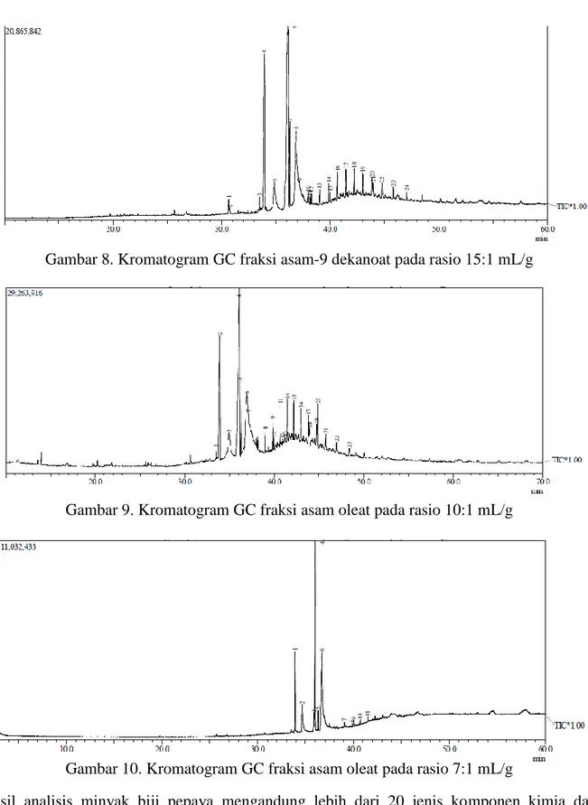 Gambar 8. Kromatogram GC fraksi asam-9 dekanoat pada rasio 15:1 mL/g 