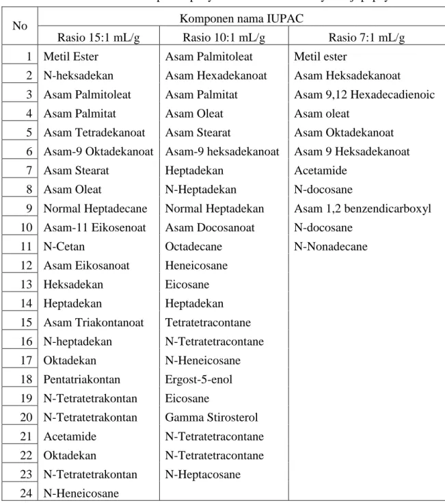 Tabel 2. Nama komponen penyusun asam lemak minyak biji pepaya 