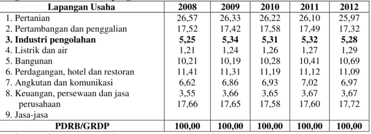 Tabel 1. Kontribusi Lapangan Usaha Terhadap PDRB Kabupaten Sijunjung Atas Dasar  Harga Konstan Menurut Lapangan Usaha (%) Tahun 2008-2012 