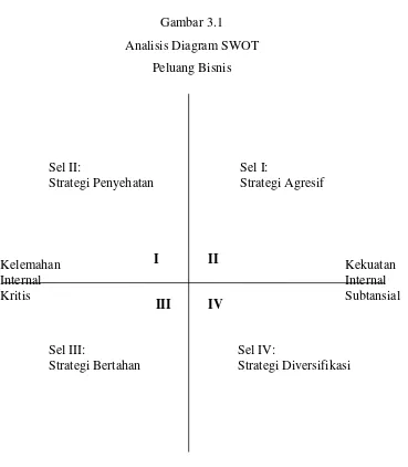Gambar 3.1 Analisis Diagram SWOT 