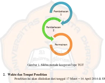 Gambar 1. Siklus metode kooperatif tipe TGT 