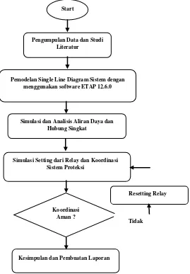 Gambar 1.1 Diagram metodologi pengerjaan tugas akhir 