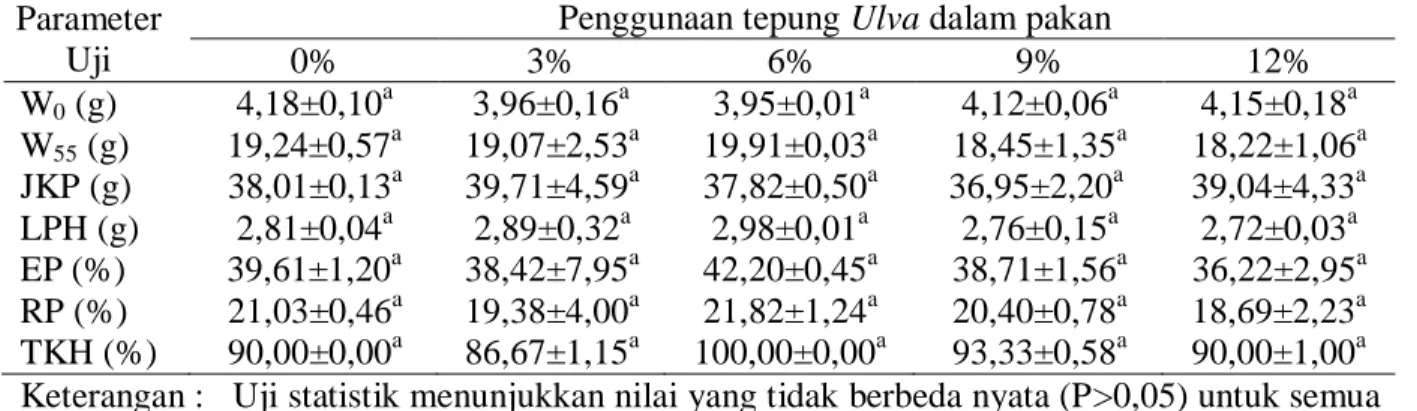 Tabel 5.  Kinerja pertumbuhan ikan nila yang diberi pakan dengan kadar Ulva berbeda selama  55 hari pemeliharaan