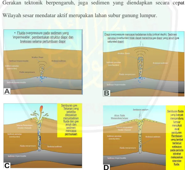 Gambar 2.1 Proses terjadinya semburan lumpur (Mazini, 2009) 