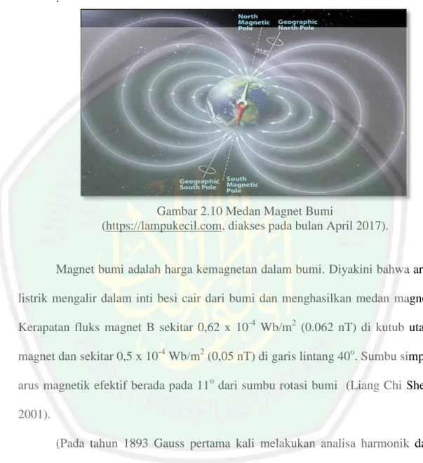 Gambar 2.10 Medan Magnet Bumi  