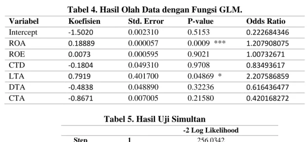 Tabel 4. Hasil Olah Data dengan Fungsi GLM.