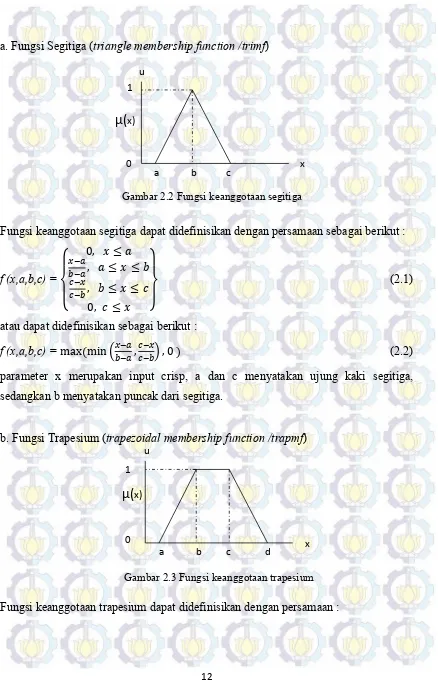 Gambar 2.2 Fungsi keanggotaan segitiga 