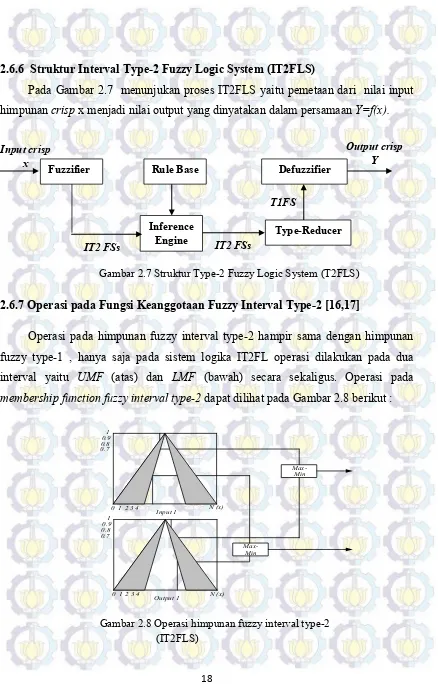 Gambar 2.7 Struktur Type-2 Fuzzy Logic System (T2FLS) 