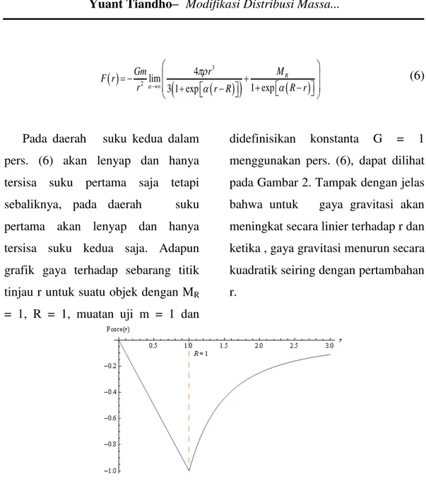 Gambar 2. Grafik gaya terhadap titik tinjau r dengan massa M R  = 1, radius R = 1,  dan massa uji m = 1 
