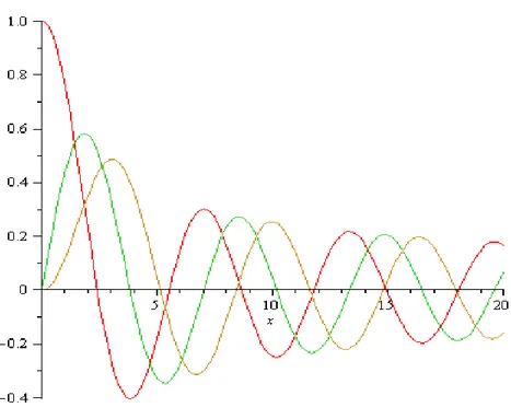 Gambar 1. Grafik Fungsi Bessel Orde 0, 1, 2. 