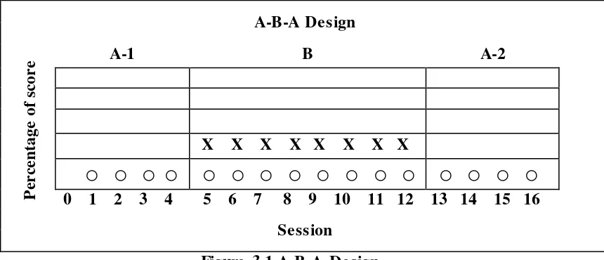 Figure 3.1 A-B-A Design 