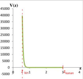 Gambar 2 Grafik potensial L-J terhadap jarak partikel  dari  suatu  sistem  yang  memiliki  nilai  v=-40  dan  momentum sudut l=0 