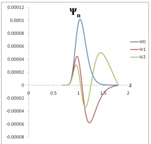 Gambar  4.  Grafik  fungsi  gelombang  yang  terbentuk  dari keadaan n=0 hingga n=2 untuk nilai v = -376.02