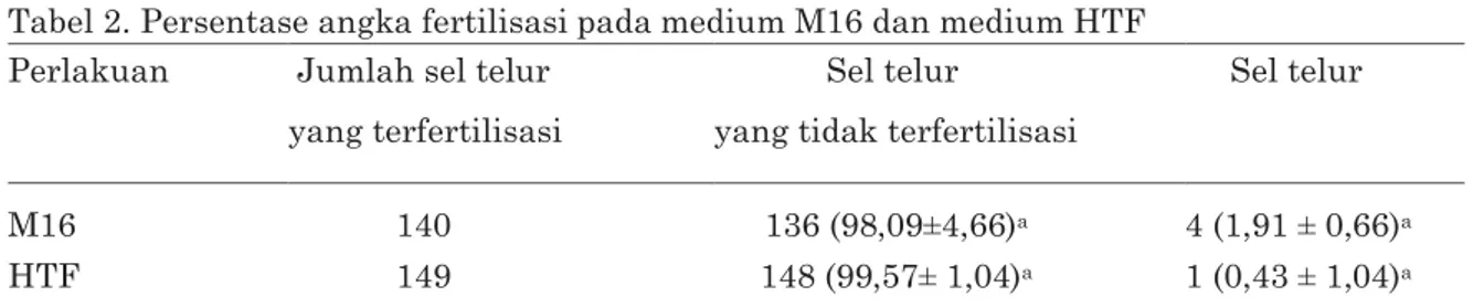 Tabel 2. Persentase angka fertilisasi pada medium M16 dan medium HTF 