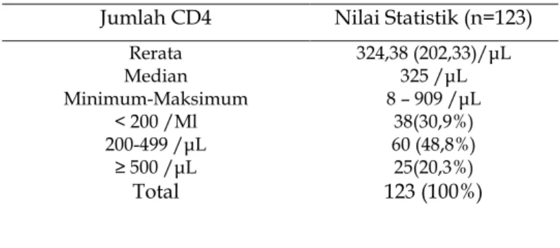 Tabel 1. Karakteristik Subjek Penelitian Menurut Jumlah CD4  Jumlah CD4  Nilai Statistik (n=123) 
